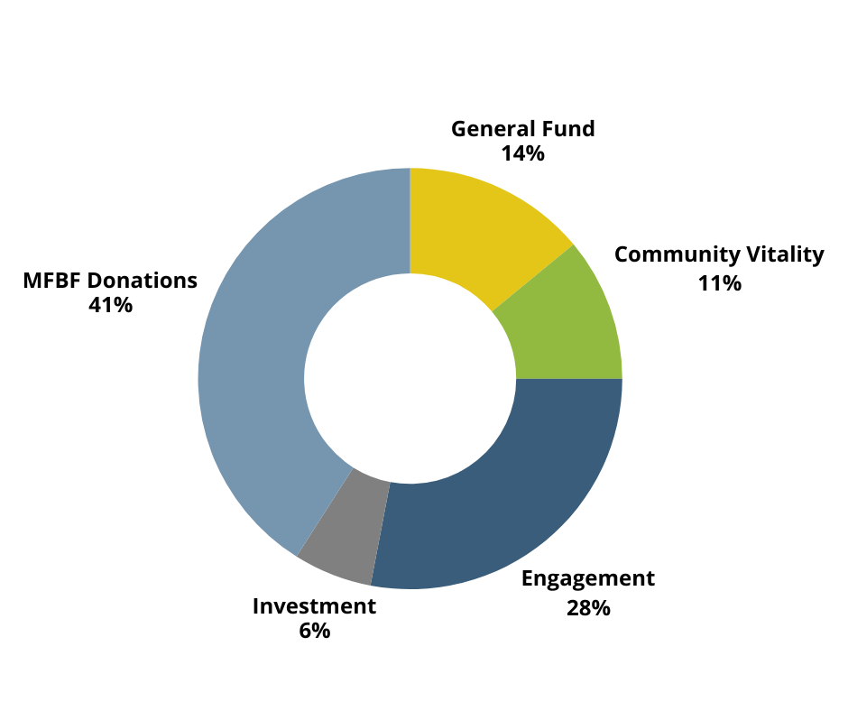 Operations - Gears and process